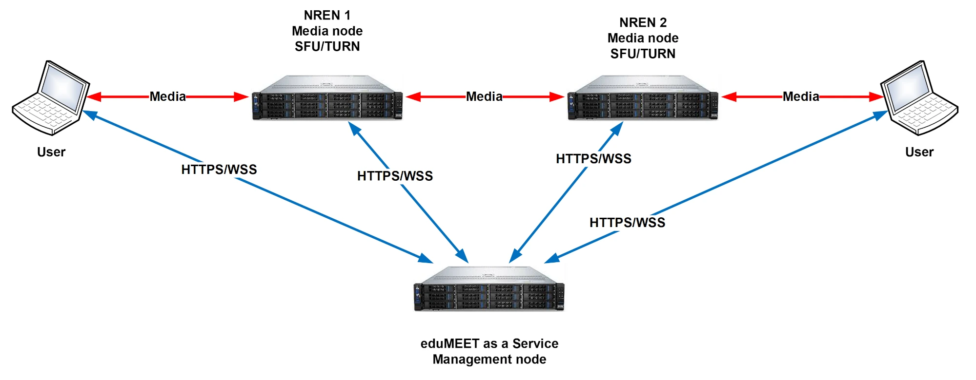 eduMEET Federation architecture diagram showing users, NREN media nodes with SFU/TURN, media traffic and HTTPS/WSS connections to the eduMEET as a Service management node.